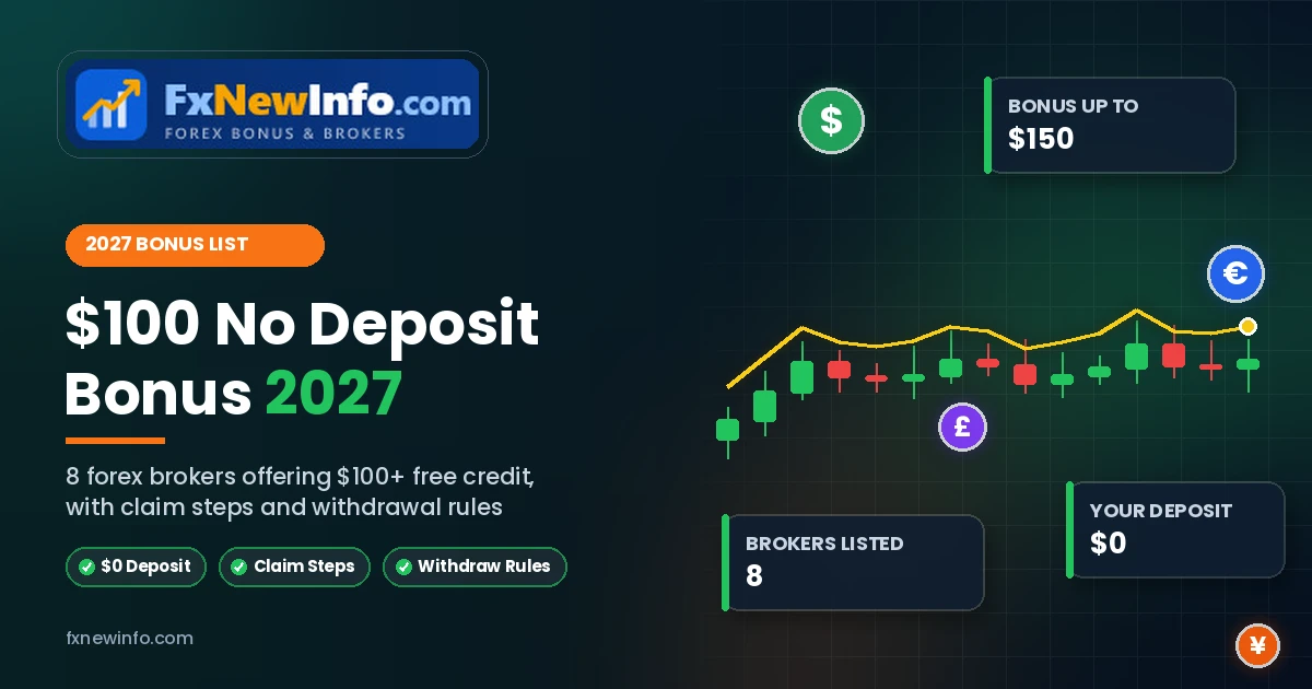 Compare 8 brokers offering a $100 no deposit bonus in 2027